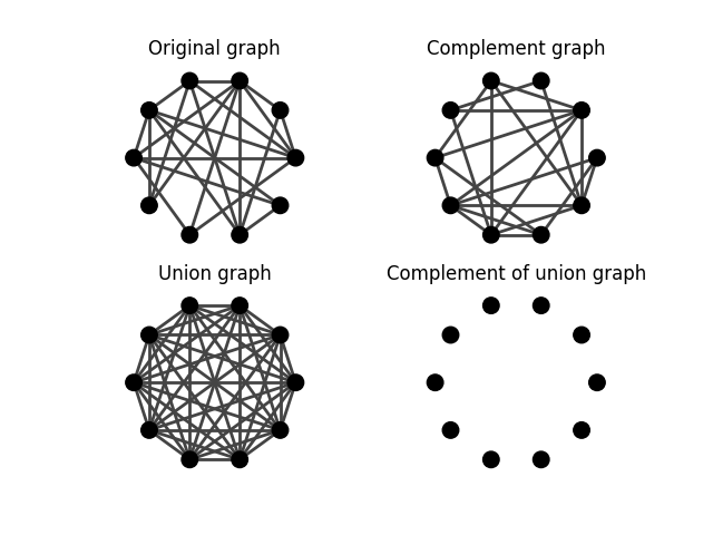 Original graph, Complement graph, Union graph, Complement of union graph