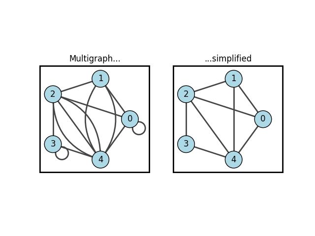 Multigraph..., ...simplified