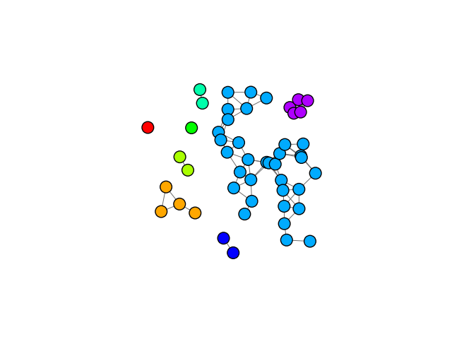connected components