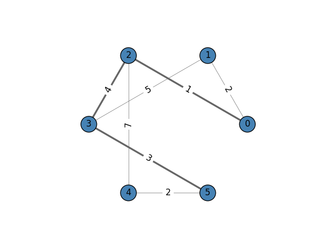 shortest path visualisation