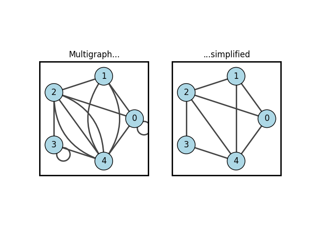 Multigraph..., ...simplified