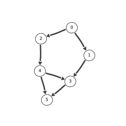 topological sort