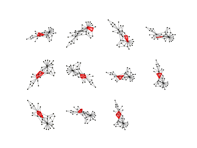 visualize cliques