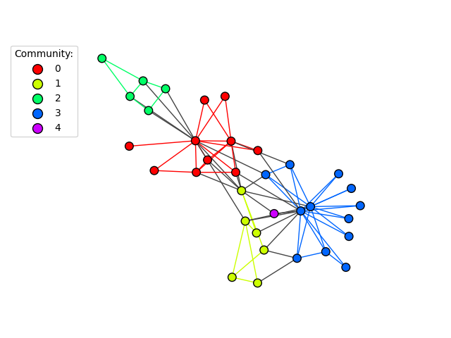 visualize communities
