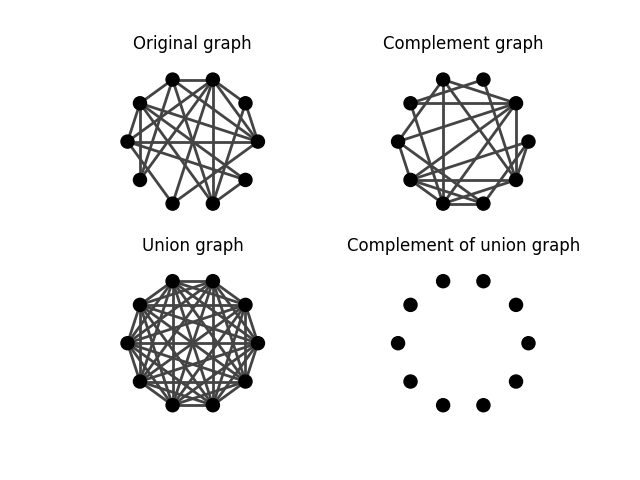 Original graph, Complement graph, Union graph, Complement of union graph