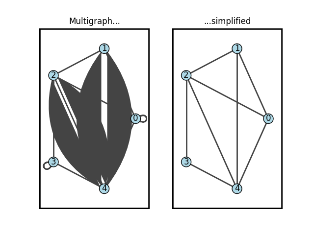 Multigraph..., ...simplified