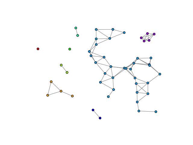 connected components
