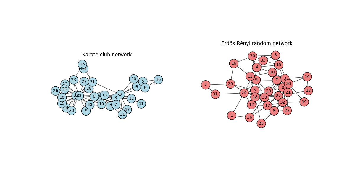 Karate club network, Erdős-Rényi random network
