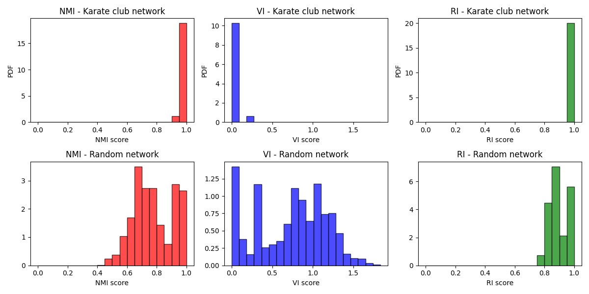 NMI - Karate club network, VI - Karate club network, RI - Karate club network, NMI - Random network, VI - Random network, RI - Random network