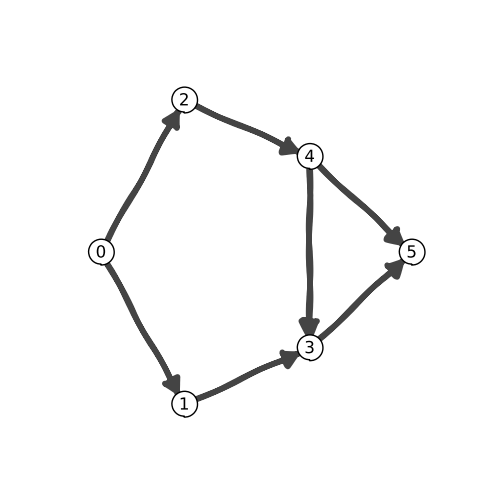 topological sort