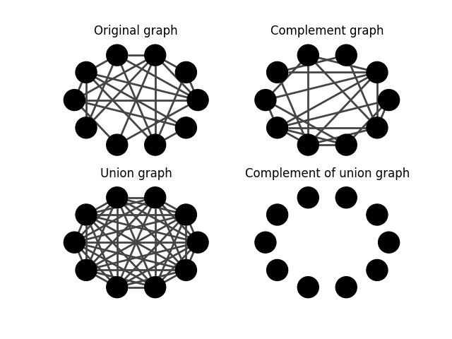 Original graph, Complement graph, Union graph, Complement of union graph