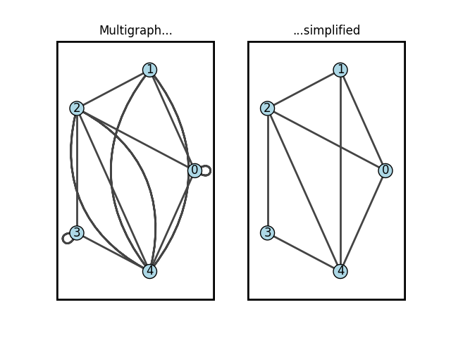 Multigraph..., ...simplified
